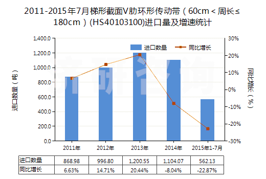 2011-2015年7月梯形截面V肋環(huán)形傳動帶（60cm＜周長≤180cm）(HS40103100)進口量及增速統(tǒng)計